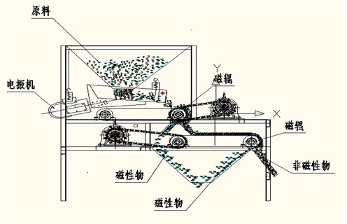 磁選機(jī)，磁選機(jī)夏季注意磁選機(jī)的保養(yǎng)工作，磁選機(jī)夏季注意磁選機(jī)的保養(yǎng)工作磁場(chǎng)一般為多少_磁塊如何排列