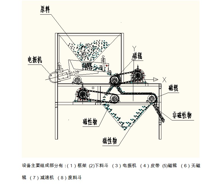 強(qiáng)磁磁選機(jī)工作原理